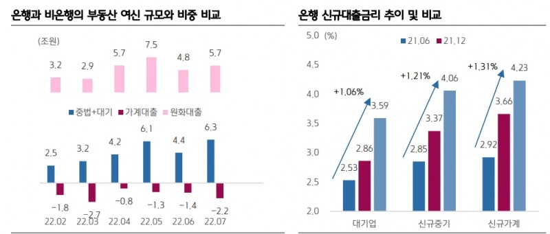 기준금리 인상으로 은행발 유동성 위기 발생 위험 높아져 - 키움證