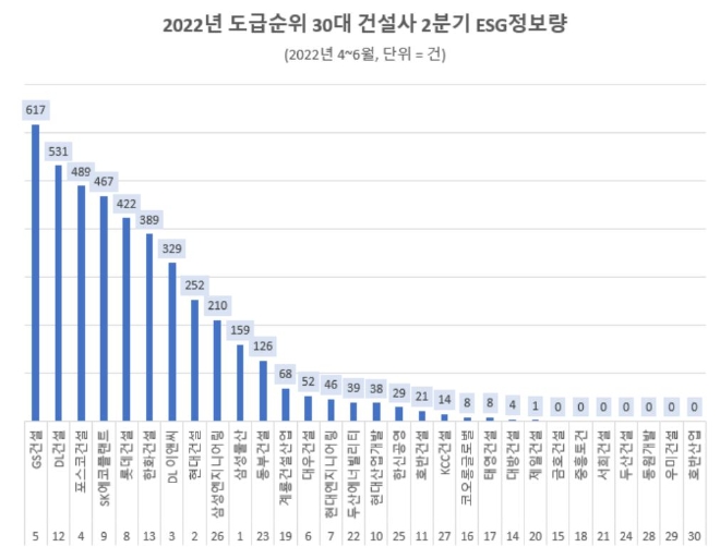 3일 데이터앤리서치는 뉴스·커뮤니티·카페·유튜브·트위터·인스타그램·페이스북·카카오스토리·지식인·기업·정부 등 12개 채널을 대상으로 올해 시공능력평가 순위 30대 건설사에 대한 ESG경영 온라인 정보량(관심도)에 대해 빅데이터 분석을 실시했다고 밝혔다. 사진은 데이터앤리서치가 조사한 시평 순위 30대 건설사의 ESG경영 관련 관심도를 그래프한 내용. (사진 = 데이터앤리서치 제공)
