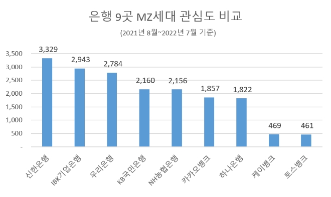 "MZ세대가 가장 좋아하는 은행은 신한은행…인터넷 은행, 5위권 전무"
