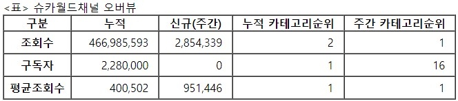 슈카월드, 31주차 주간조회수 285만…금융/재테크 인기 1위