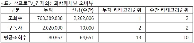 삼프로TV, 31주차 주간조회수 226만…금융/재테크 인기 2위