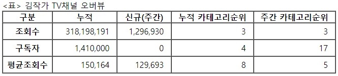 김작가TV, 31주차 주간조회수 129만…금융/재테크 인기 3위