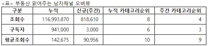 부동산읽어주는남자, 31주차 주간조회수 81만…금융/재테크 인기 4위
