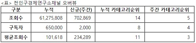 전인구경제연구소, 31주차 주간조회수 70만…금융/재테크 인기 5위