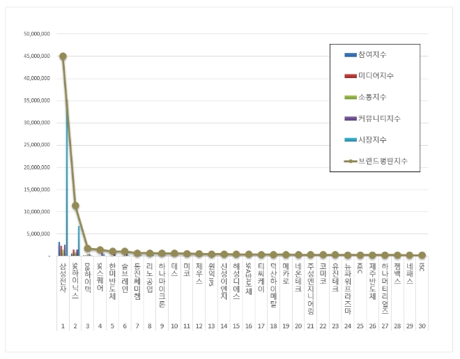삼성전자, 반도체 상장기업 브랜드평판 8월 톱…"평판지수도 두자릿 수 상승"