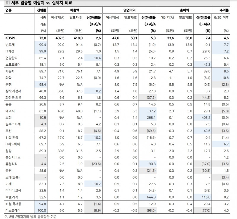 실적시즌 반환점 돈 시점, 한국과 미국 모두 예상보다 양호한 실적 공개 - 메리츠證