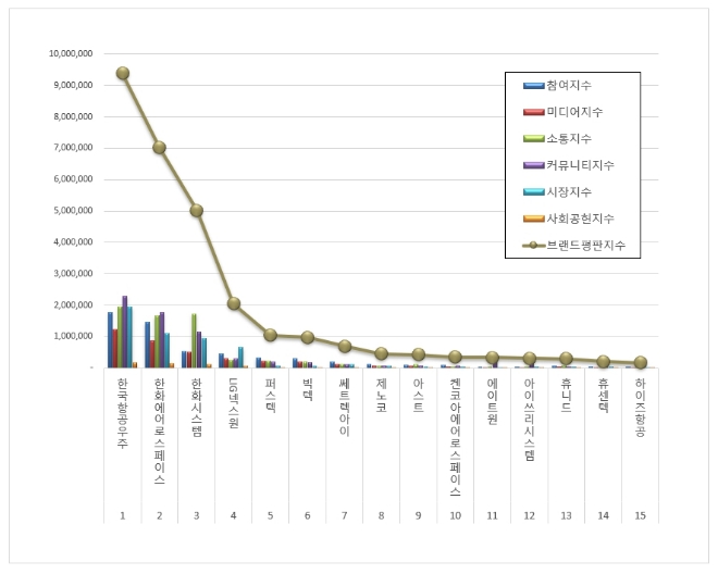 한국항공우주, 우주항공국방 상장기업 브랜드평판 8월 빅데이터 분석 1위