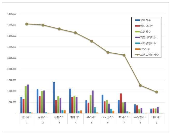 롯데카드, 신용카드 브랜드평판 8월 빅데이터 분석 톱