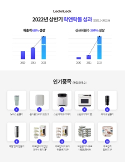 "락앤락몰, 리뉴얼 1년여만에 매출 68% 회원수 394% 늘어"