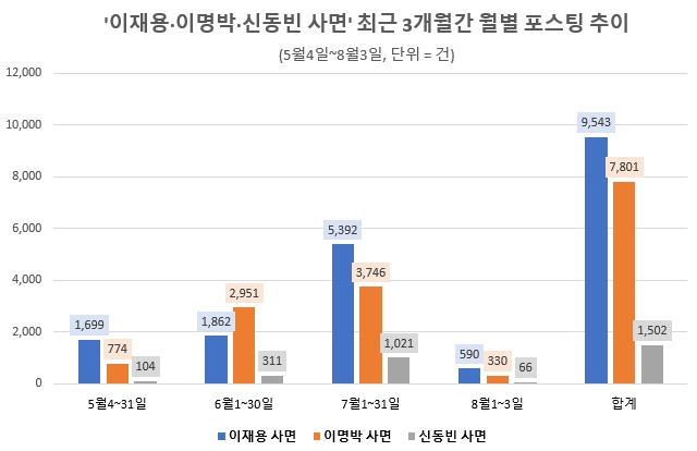 이재용 부회장, 이명박 전 대통령, 신동빈 회장과 관련한 특별 사면 연관 포스팅이 최근들어 크게 증가한 가운데 이재용 부회장에 대한 국민들의 관심도가 가장 뜨거운 것으로 드러났다. / 자료 제공 = 데이터앤리서치