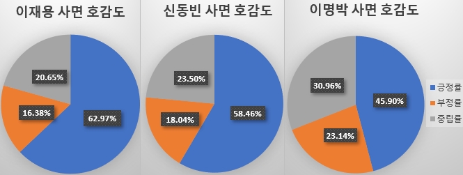 이재용 부회장에 대한 특별사면 포스팅의 긍정률은 62.97%로 나타나, 국민 10명중 6명 이상이 이 부회장 사면에 대해 호의적인 것으로 나타났다. 이 부회장 특별사면에 대한 긍정률이 부정률보다 3.84배나 높았다. 이명박 전 대통령에 대한 사면에 대해서는 이재용 부회장보다는 긍정률이 낮고 부정률은 높았으나 여전히 긍정률이 부정률보다는 2배 가까이 높은 것으로 나타나 국민들 여론이 역시 호의적인 편인 것으로 드러났다. / 자료 제공 = 데이터앤리서치
