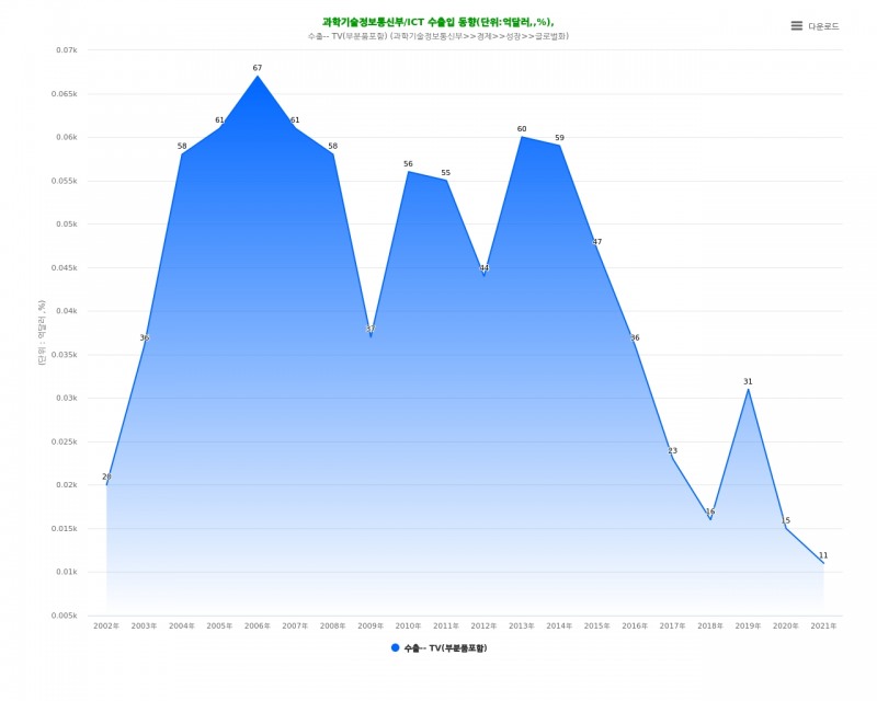 TV부품 수출현황. 그래픽=데이터포털