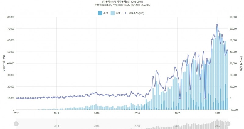 전기자동차 수출입현황. 그래픽=데이터포털