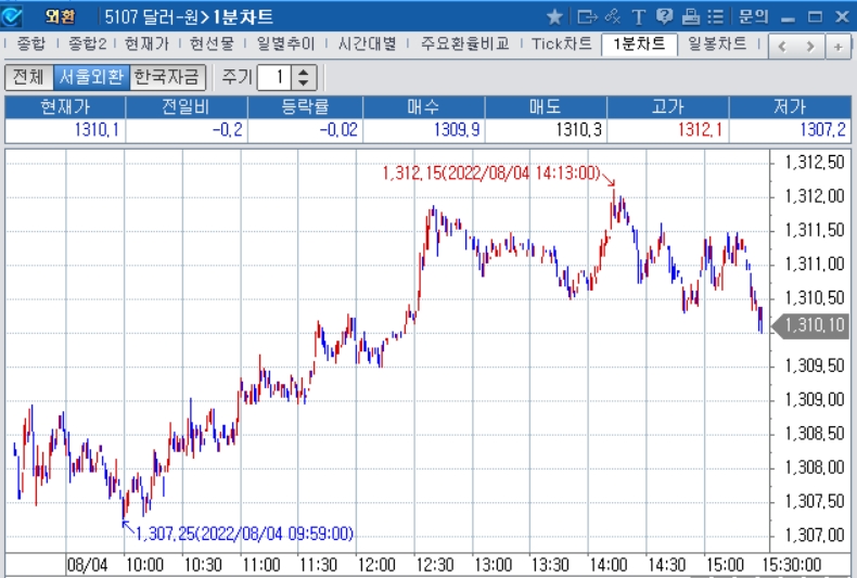 자료: 2022년 8월 4일 달러/원 1분차트 출처: 코스콤CHECK