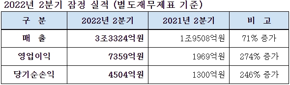 대한항공, 고유가·고환율 이중고에도 '매출·영업이익' 전년비 급증
