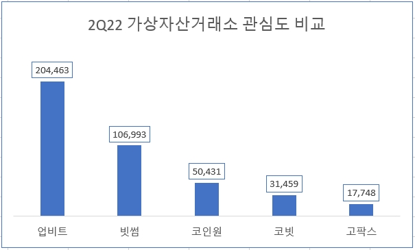 업비트, 가상자산거래소 빅5중 관심도 1위…빗썸·코인원 순