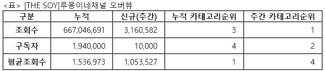 루퐁이네, 31주차 주간조회수 316만…동물 인기 1위