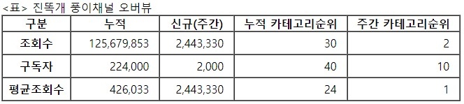 진똑개 풍이, 31주차 주간조회수 244만…동물 인기 2위