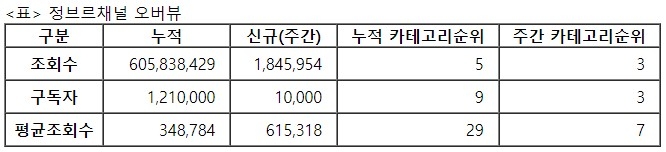 정브르, 31주차 주간조회수 184만…동물 인기 3위