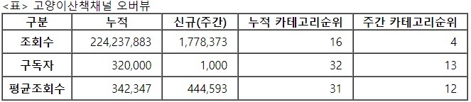 고양이산책, 31주차 주간조회수 177만…동물 인기 4위