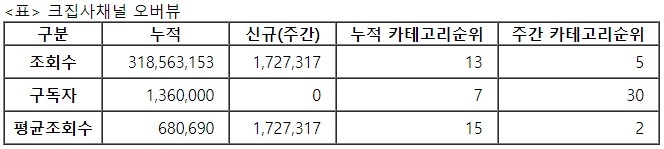 크집사, 31주차 주간조회수 172만…동물 인기 5위