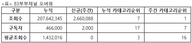 83부부, 31주차 주간조회수 266만…커플/연애 인기 1위