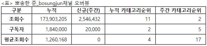 뽀송한 준, 31주차 주간조회수 254만…커플/연애 인기 2위