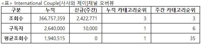 사샤와 제이, 31주차 주간조회수 242만…커플/연애 인기 3위