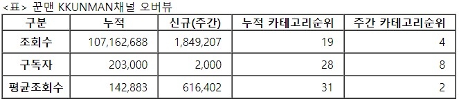 꾼맨, 31주차 주간조회수 184만…커플/연애 인기 4위