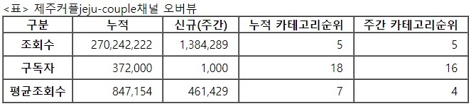 제주커플, 31주차 주간조회수 138만…커플/연애 인기 5위