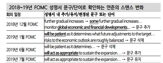 연준 정책 스탠스 전환 위해선 경기판단 변화 반드시 동반돼야 - 신금투