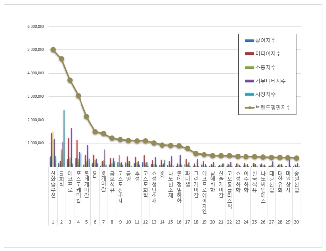 한화솔루션, 화학 상장기업 브랜드평판 8월 1위…"평판지수도 급등"