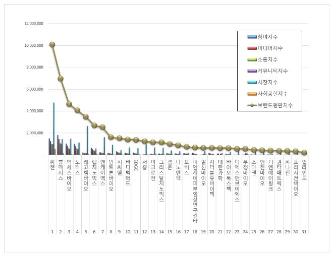 씨젠, 생명과학서비스 상장기업 브랜드평판 8월 빅데이터 분석 1위