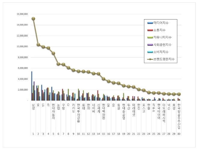 삼성, 대기업집단 브랜드평판 8월 빅데이터 1위…"평판지수는 하락"