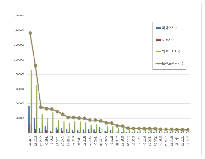 이재용 부회장,  CEO 브랜드평판 8월 빅데이터 분석 1위