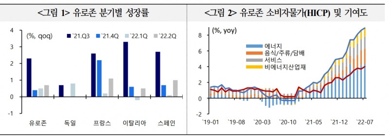 유로존 성장 모멘텀 약화...러시아산 가스 충격 확대시 경기침체 불가피할 것 - 국금센터