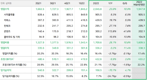 네이버 2022년 2분기 실적 / 자료 제공 = 네이버