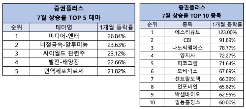 증권플러스 7월 상승률 상위 테마 및 종목 / 자료 제공 = 증권플러스