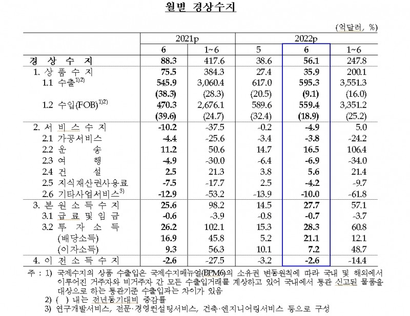 황상필 한은 경제통계국장 "경상수지 전체적으로 흑자 이어갈 것..유가 하락하면 경상수지 개선폭 커"