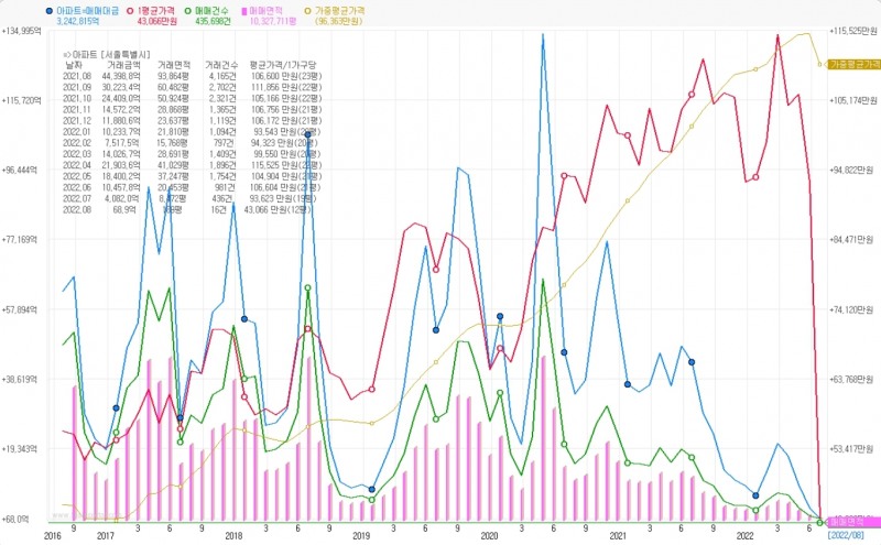 서울시 아파트 매매가현황. 그래픽=데이터포털