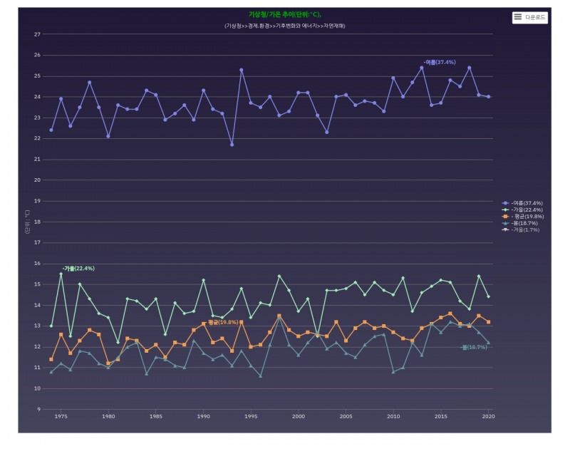 기후 변화 추이.그래픽=데이터포털