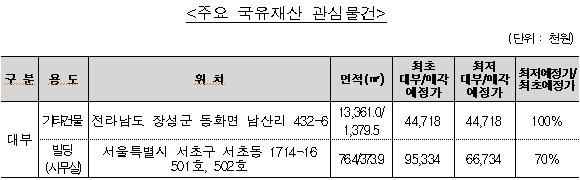 자료 = 한국자산관리공사