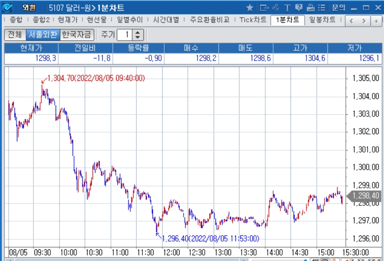 자료: 2022년 8월 5일 달러/원 1분차트 출처: 코스콤CHECK