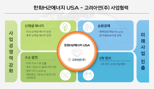 한화임팩트와 미국 에너지 분야 투자 자회사인 한화H2에너지 USA(이하 '한화')가 고려아연과 신재생에너지 및 신사업 분야 사업제휴 및 지분투자를 추진한다. 사진은 사업협력 설명 그래픽 자료 / 자료 제공 = 한화임팩트