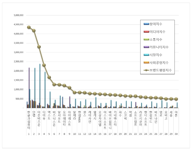 한글과컴퓨터, 소프트웨어 상장기업 브랜드평판 8월 톱…"안랩 뒤이어"