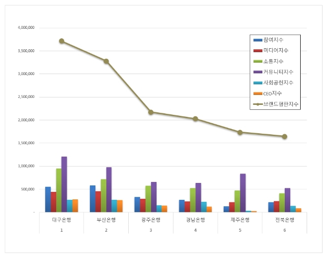 대구은행, 지방은행 브랜드평판 8월 빅데이터 분석 1위…"평판지수도 소폭 상승"