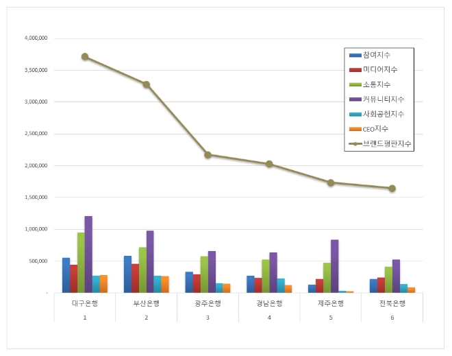 대구은행,  지방은행 브랜드평판 8월 빅데이터 분석 1위…"평판지수도 소폭 상승"