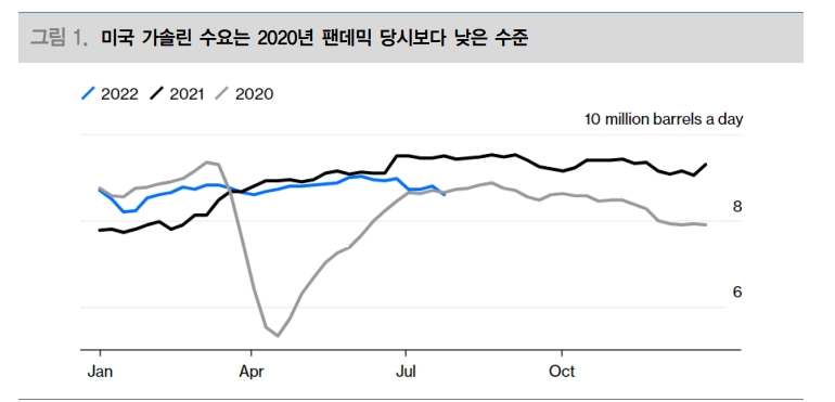 향후 유가 안정 위해선 지금같은 수요 둔화 지속돼야 할 것 - 대신證