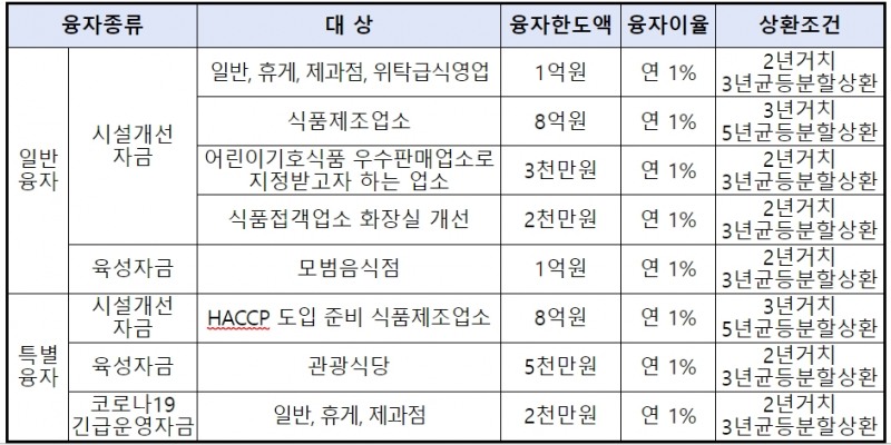 2022년 서울특별시 식품진흥기금 융자지원 대상과 조건. 자료=서울시