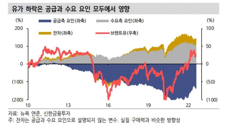유가 하향 안정화 길어질 수 있어..주식투자자는 성장주와 IT 섹터 조합으로 대응 필요 - 신금투